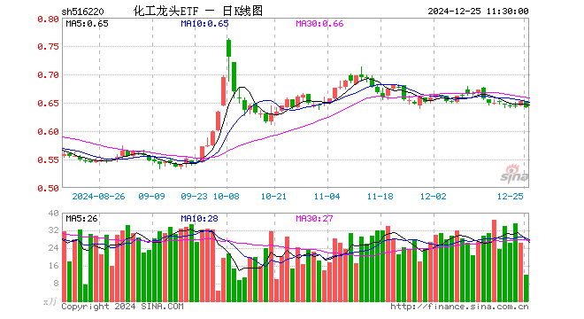 化工龙头ETF（516220）跌1.53%，半日成交额755.80万元