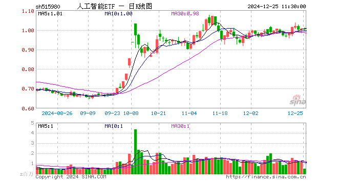 人工智能ETF（515980）跌0.30%，半日成交额4871.53万元