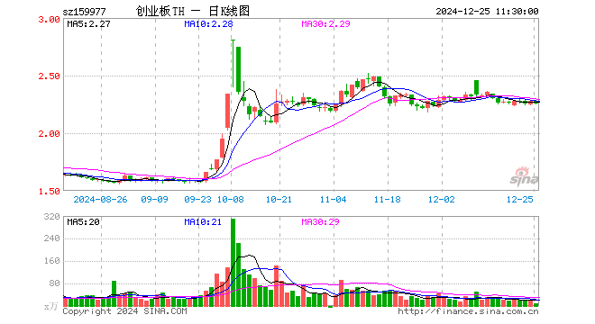 创业板ETF天弘（159977）跌0.83%，半日成交额2160.45万元