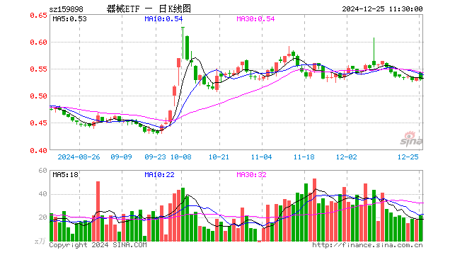 医疗器械指数ETF（159898）跌0.75%，半日成交额1129.55万元