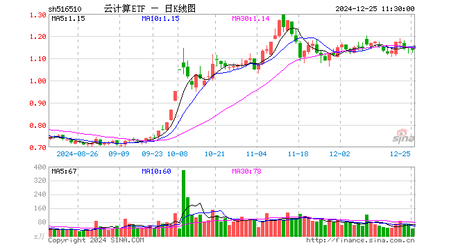 云计算ETF（516510）跌0.70%，半日成交额4848.91万元