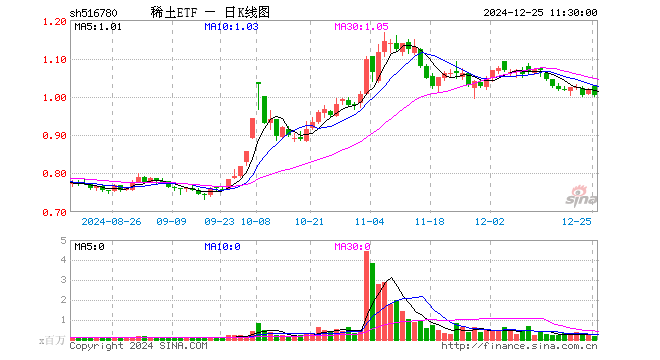 稀土ETF（516780）跌1.47%，半日成交额1751.14万元