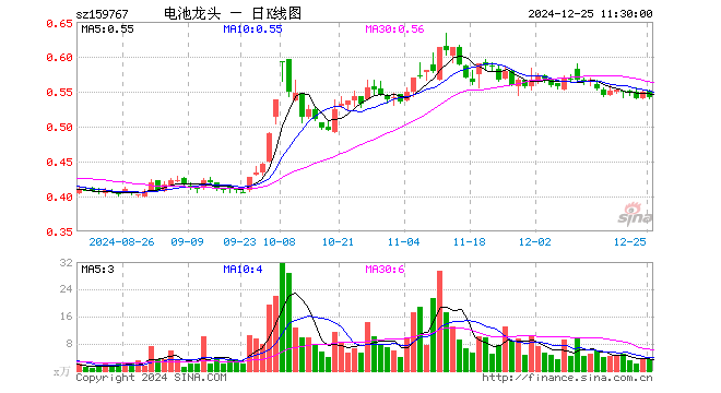 电池龙头ETF（159767）跌1.28%，半日成交额180.39万元