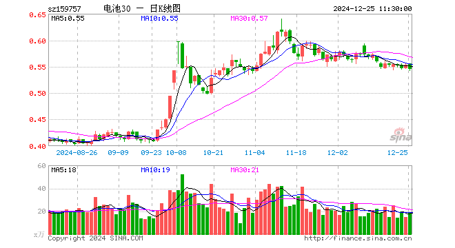 电池30ETF（159757）跌1.45%，半日成交额1007.70万元