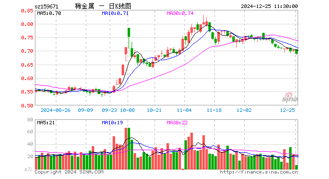 稀有金属ETF基金（159671）跌1.99%，半日成交额411.79万元