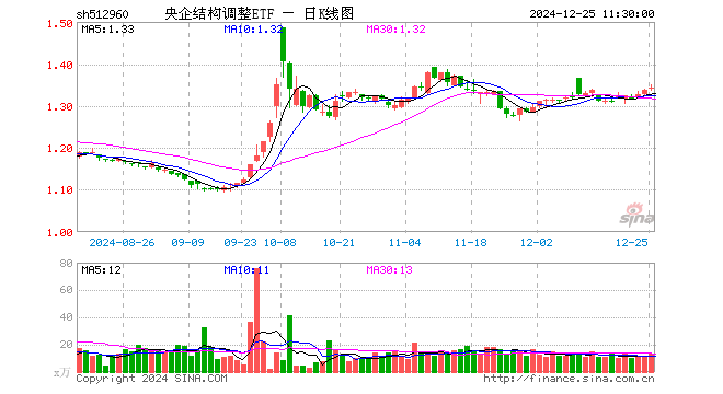 央企结构调整ETF（512960）涨0.30%，半日成交额1748.65万元