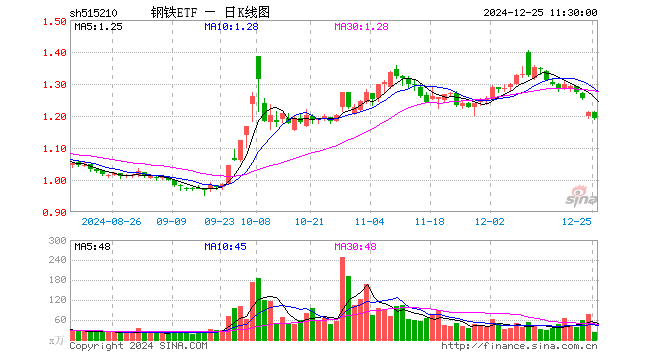 钢铁ETF（515210）跌1.57%，半日成交额2826.10万元