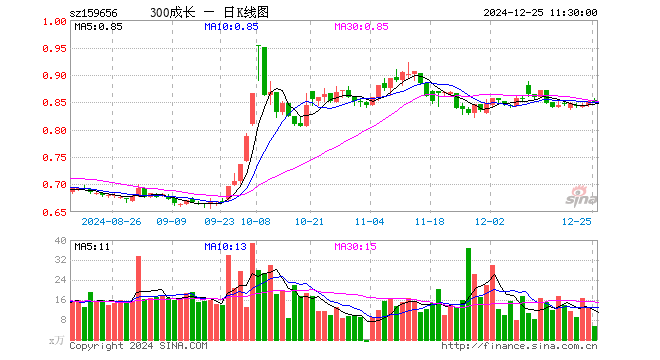 300成长ETF（159656）跌0.23%，半日成交额456.07万元