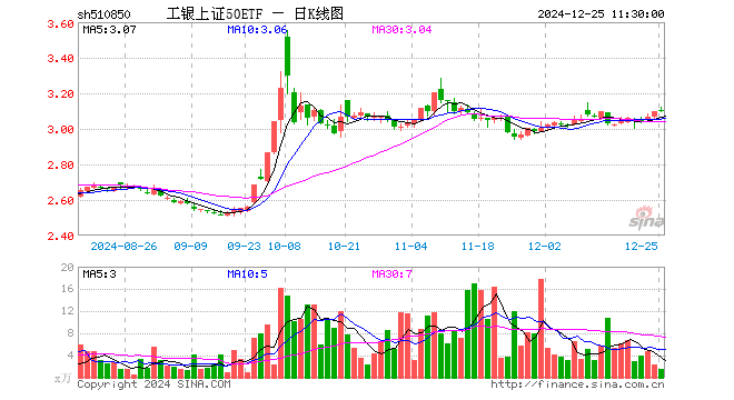 工银上证50ETF（510850）涨0.19%，半日成交额478.39万元