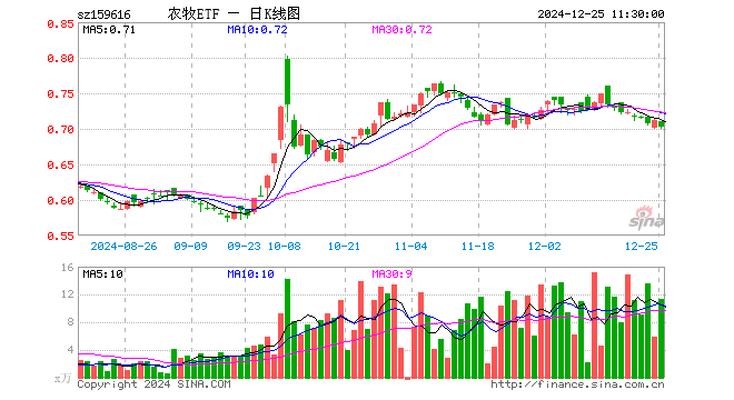 农牧ETF（159616）跌1.27%，半日成交额802.55万元