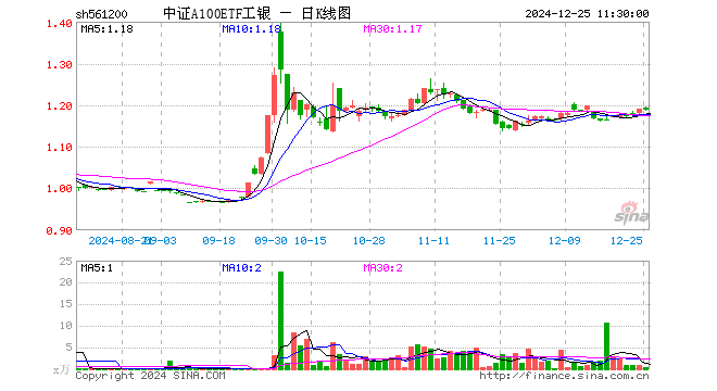 中证A100ETF工银（561200）跌0.08%，半日成交额46.54万元