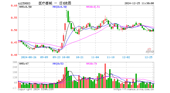 医疗器械ETF（159883）跌0.80%，半日成交额2030.17万元