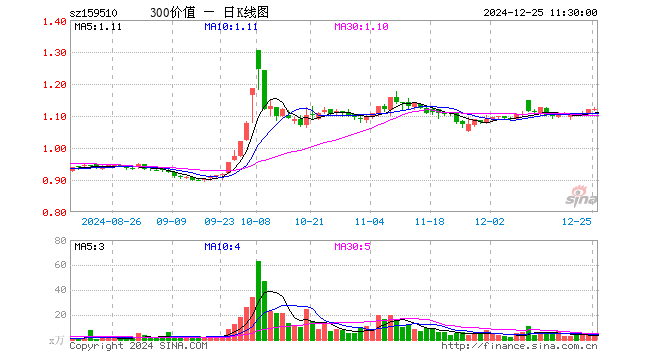 沪深300价值ETF（159510）涨0.09%，半日成交额438.48万元