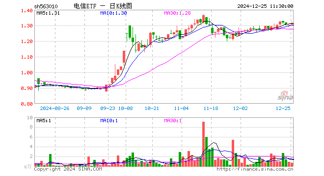 电信ETF（563010）涨0.77%，半日成交额83.30万元