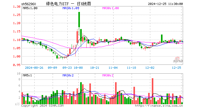 绿色电力ETF（562960）跌0.55%，半日成交额45.06万元