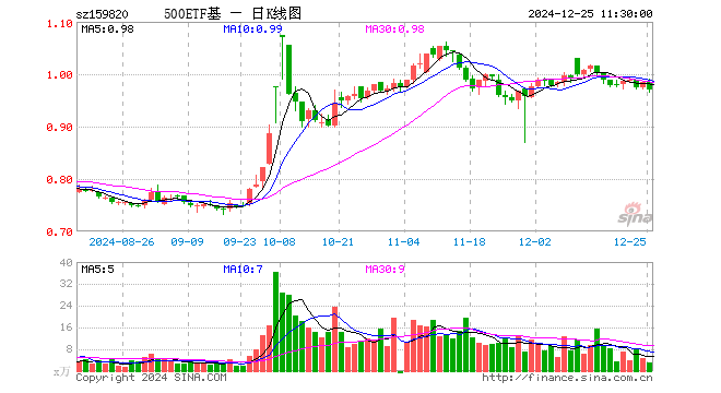 中证500ETF天弘（159820）跌1.52%，半日成交额275.71万元