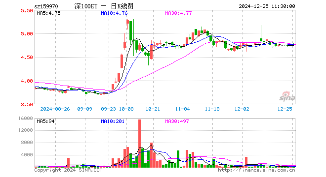 深100ETF工银（159970）跌0.08%，半日成交额1.05万元