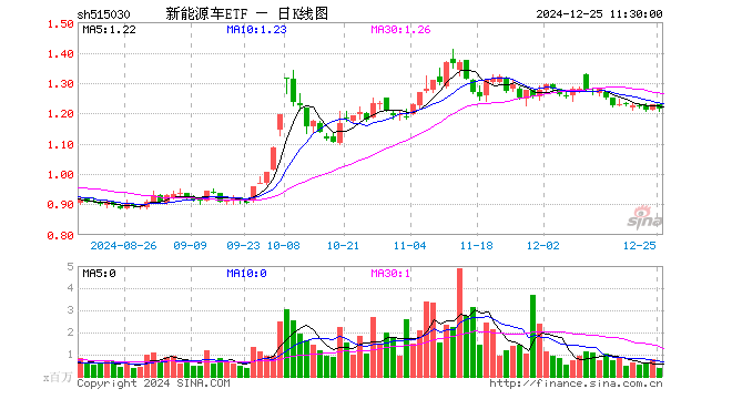 新能源车ETF（515030）跌1.30%，半日成交额4315.08万元