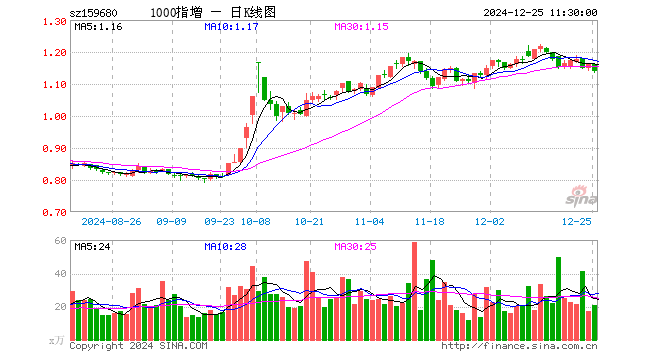 1000ETF增强（159680）跌1.81%，半日成交额2370.25万元