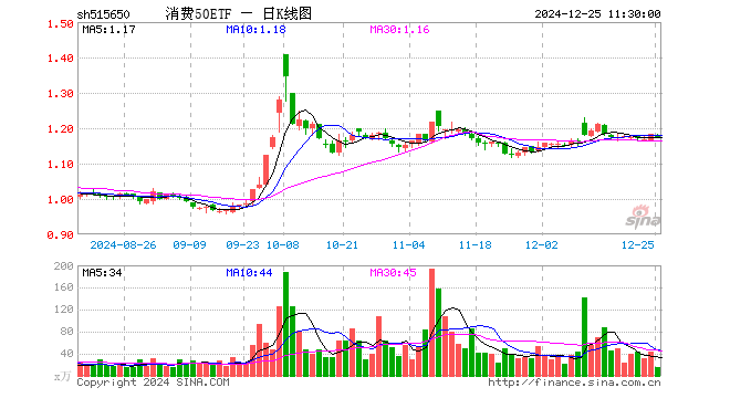 消费50ETF（515650）跌0.68%，半日成交额1865.56万元