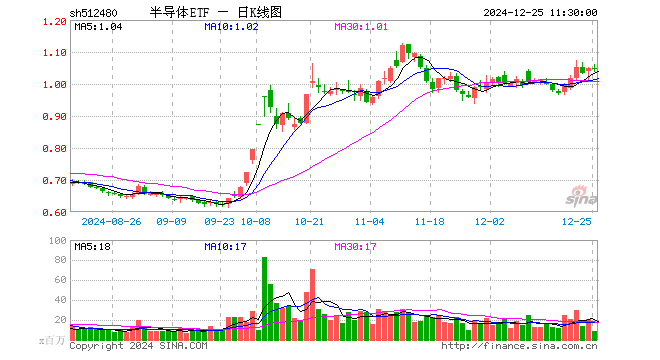 半导体ETF（512480）跌0.29%，半日成交额9.29亿元