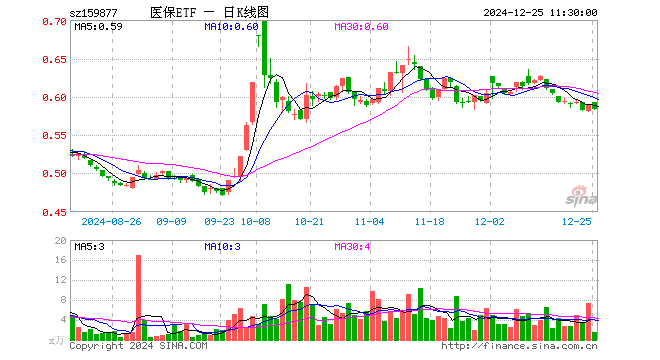 医疗产业ETF（159877）跌0.85%，半日成交额88.10万元