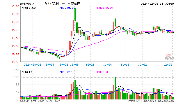 食品饮料ETF（159843）跌0.73%，半日成交额764.37万元