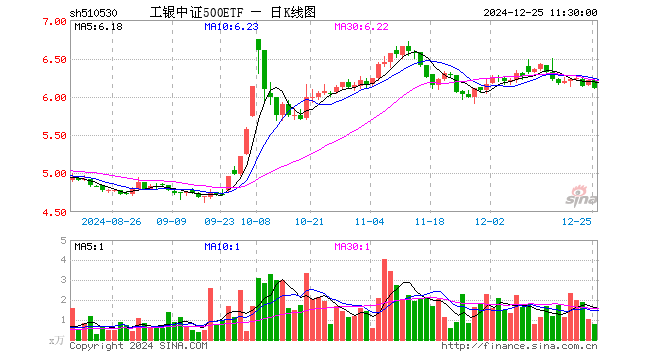 工银中证500ETF（510530）跌1.64%，半日成交额475.68万元