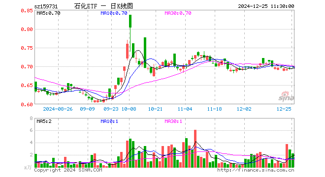 石化ETF（159731）涨0.72%，半日成交额153.21万元