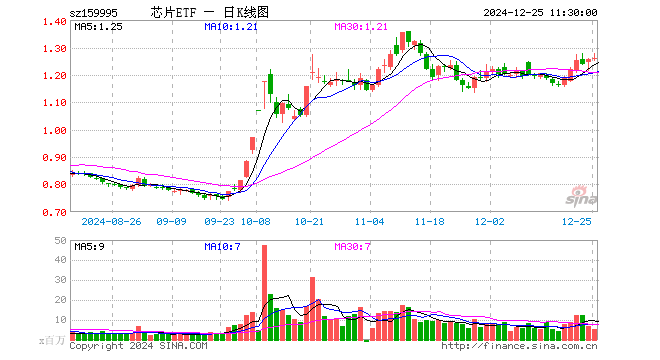 芯片ETF（159995）涨0.48%，半日成交额7.02亿元