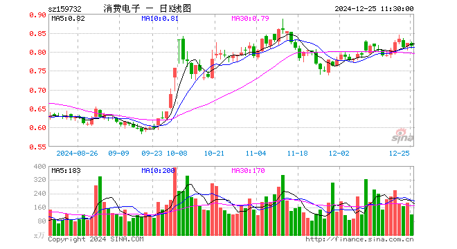 消费电子ETF（159732）跌0.97%，半日成交额9861.06万元