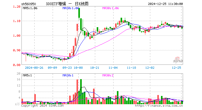 500ETF增强（560950）跌1.78%，半日成交额192.45万元