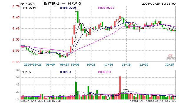 医疗设备ETF（159873）跌1.01%，半日成交额89.46万元