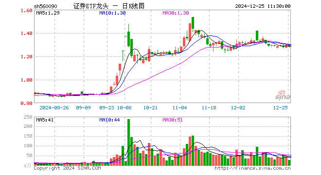 证券ETF龙头（560090）跌1.23%，半日成交额3407.75万元