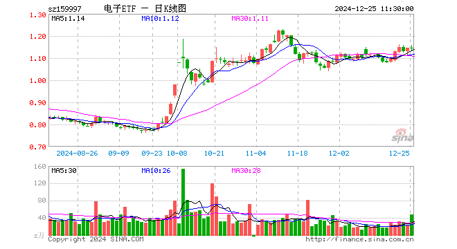 电子ETF（159997）跌0.17%，半日成交额5438.84万元