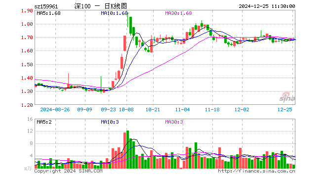 深100ETF方正富邦（159961）跌0.47%，半日成交额170.75万元