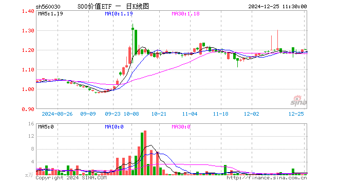 800价值ETF（560030）涨0.00%，半日成交额12.99万元