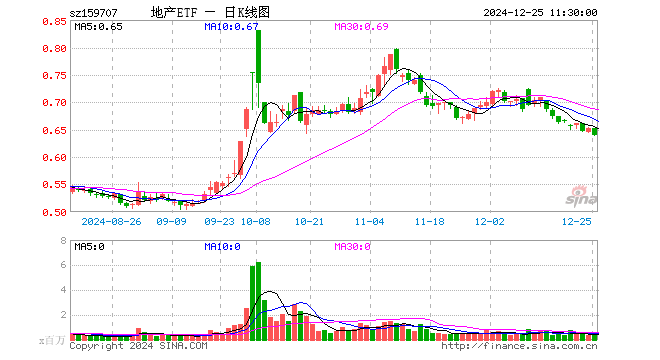 地产ETF（159707）跌1.99%，半日成交额2327.36万元