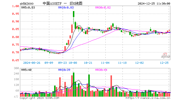 中国A50ETF（563000）涨0.36%，半日成交额2707.83万元