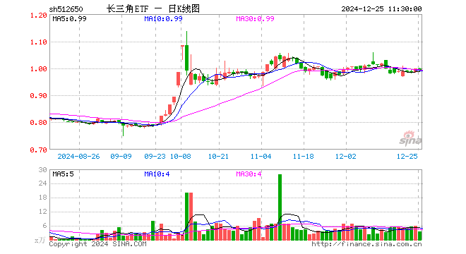 长三角ETF（512650）跌0.60%，半日成交额361.09万元