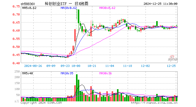 科创创业ETF（588360）涨0.48%，半日成交额2573.44万元