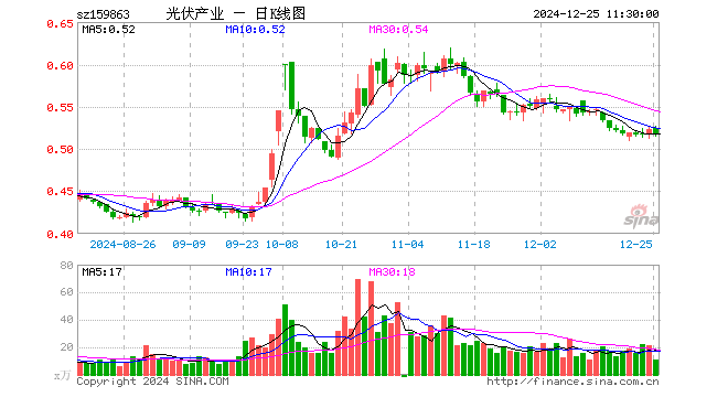 光伏ETF基金（159863）跌0.96%，半日成交额560.05万元