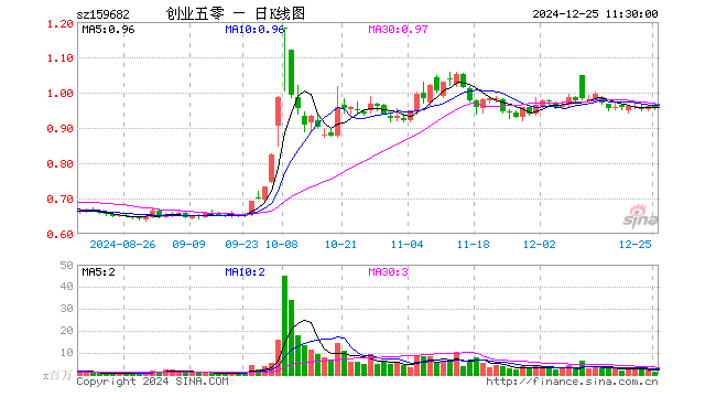 创业50ETF（159682）跌0.62%，半日成交额1.05亿元