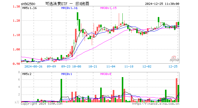 可选消费ETF（562580）跌1.77%，半日成交额534.09万元