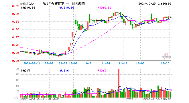 智能消费ETF（515920）跌0.57%，半日成交额434.34万元