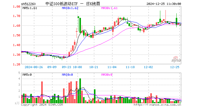 中证500低波动ETF（512260）跌1.42%，半日成交额6.71万元