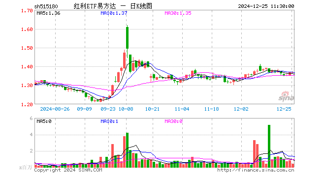 红利ETF易方达（515180）涨0.07%，半日成交额5463.82万元