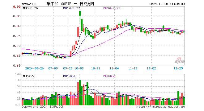 碳中和100ETF（562990）跌0.65%，半日成交额1949.96万元