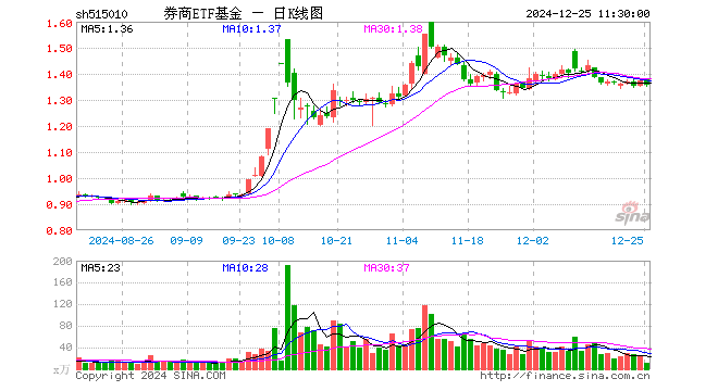 券商ETF基金（515010）跌1.24%，半日成交额1587.98万元