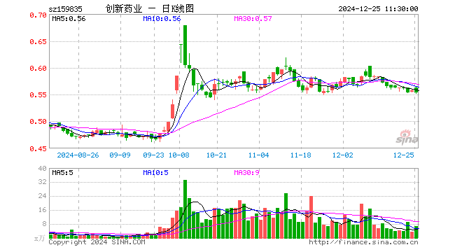 创新药50ETF（159835）跌0.90%，半日成交额370.39万元